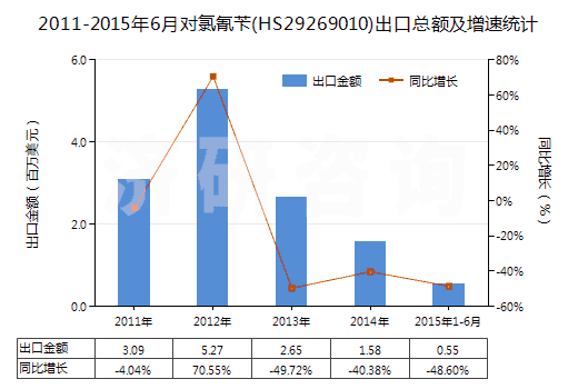 2011-2015年6月對氯氰芐(HS29269010)出口總額及增速統(tǒng)計(jì)